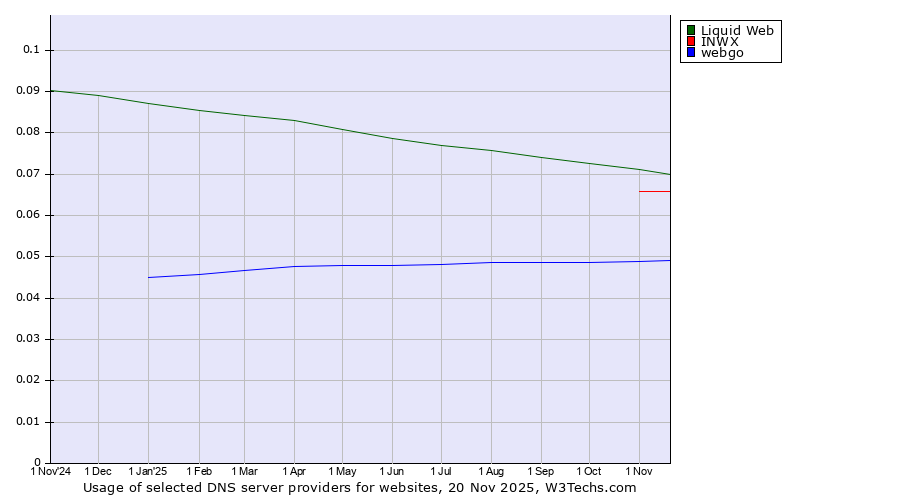 Historical trends in the usage of Liquid Web vs. INWX vs. webgo