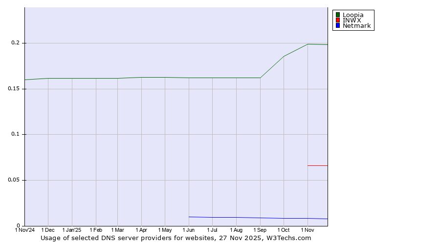 Historical trends in the usage of Loopia vs. INWX vs. Netmark