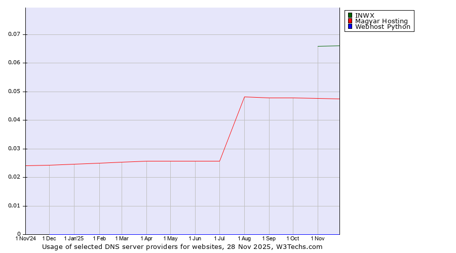 Historical trends in the usage of INWX vs. Magyar Hosting vs. Webhost Python