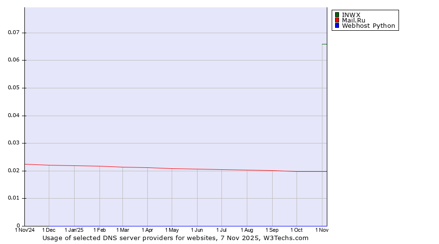 Historical trends in the usage of INWX vs. Mail.Ru vs. Webhost Python