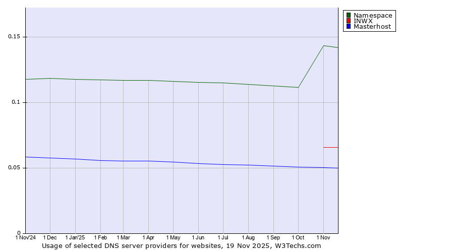Historical trends in the usage of Namespace vs. INWX vs. Masterhost