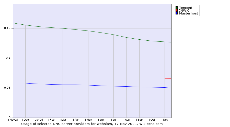 Historical trends in the usage of Tencent vs. INWX vs. Masterhost