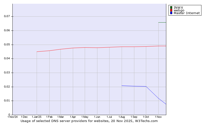 Historical trends in the usage of INWX vs. webgo vs. Master Internet