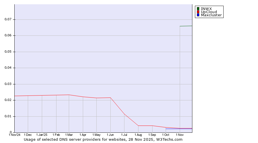 Historical trends in the usage of INWX vs. UpCloud vs. Maxcluster