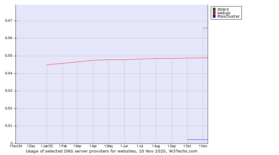 Historical trends in the usage of INWX vs. webgo vs. Maxcluster