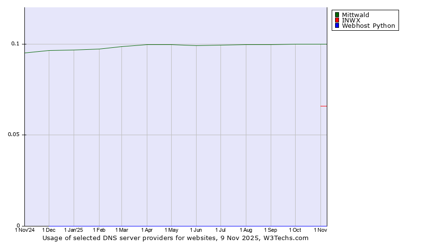 Historical trends in the usage of Mittwald vs. INWX vs. Webhost Python