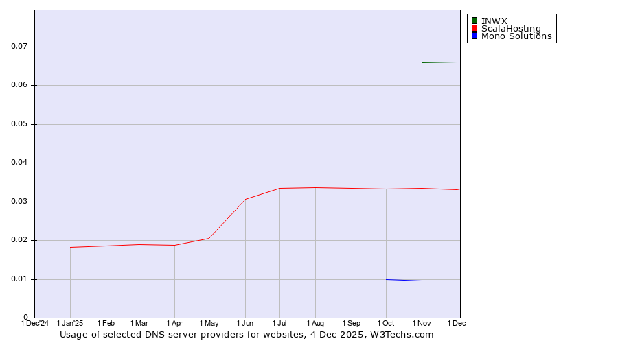 Historical trends in the usage of INWX vs. ScalaHosting vs. Mono Solutions