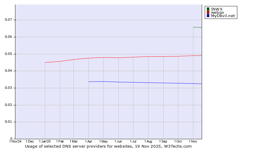 Historical trends in the usage of INWX vs. webgo vs. MyDevil.net