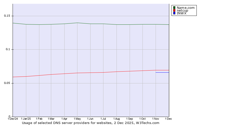 Historical trends in the usage of Name.com vs. netcup vs. INWX