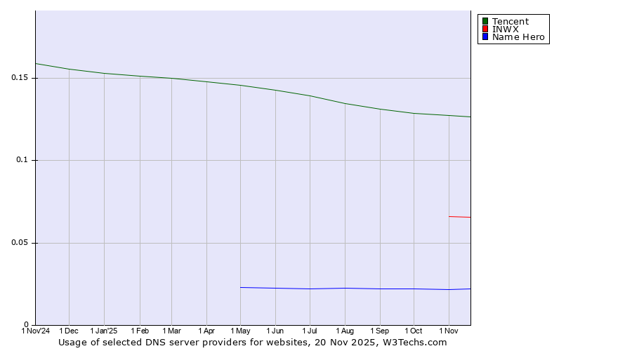 Historical trends in the usage of Tencent vs. INWX vs. Name Hero