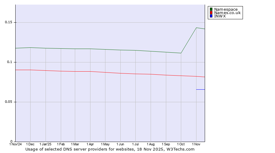 Historical trends in the usage of Namespace vs. Names.co.uk vs. INWX