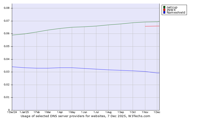 Historical trends in the usage of netcup vs. INWX vs. Nameshield