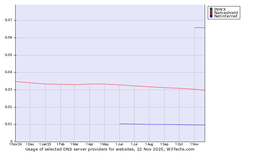Historical trends in the usage of INWX vs. Nameshield vs. Netinternet