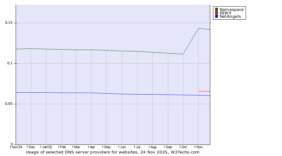 Historical trends in the usage of Namespace vs. INWX vs. NetAngels