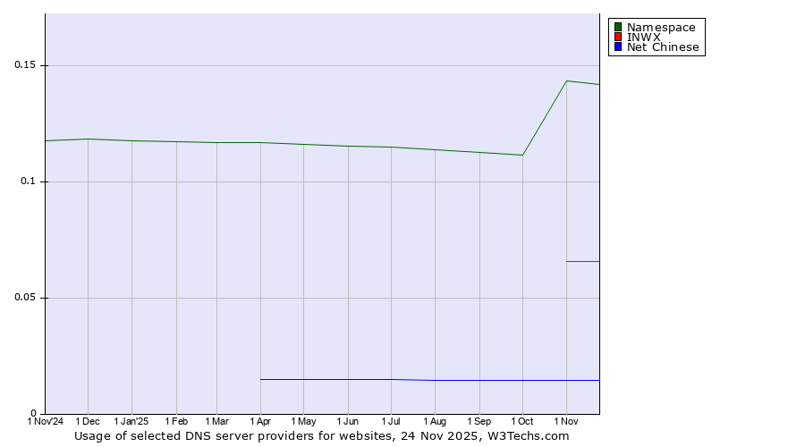 Historical trends in the usage of Namespace vs. INWX vs. Net Chinese