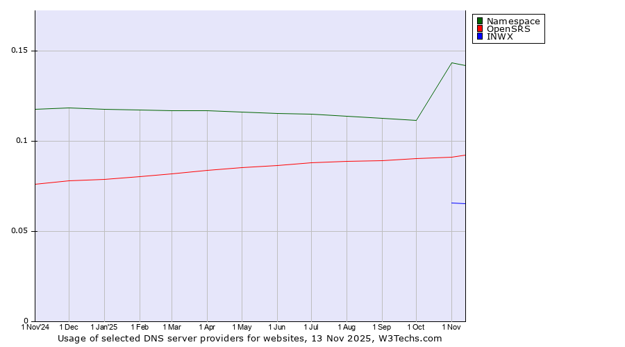 Historical trends in the usage of Namespace vs. OpenSRS vs. INWX