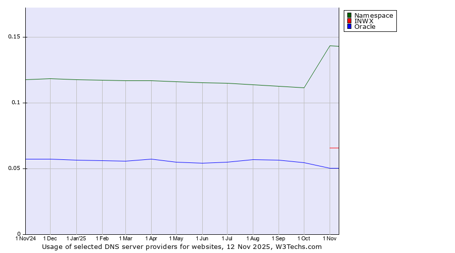 Historical trends in the usage of Namespace vs. INWX vs. Oracle