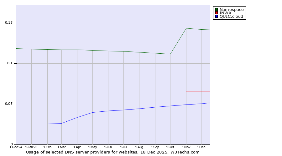 Historical trends in the usage of Namespace vs. INWX vs. QUIC.cloud