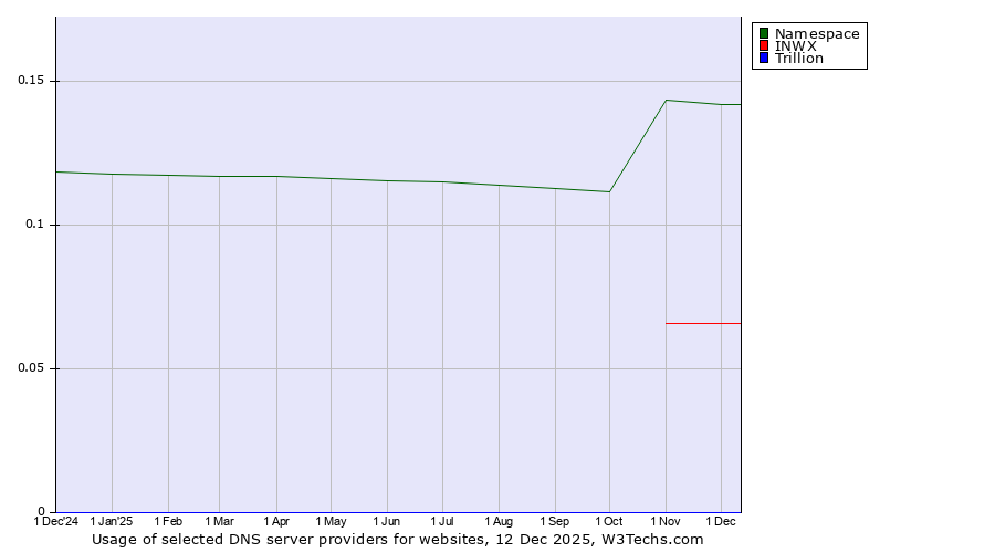 Historical trends in the usage of Namespace vs. INWX vs. Trillion