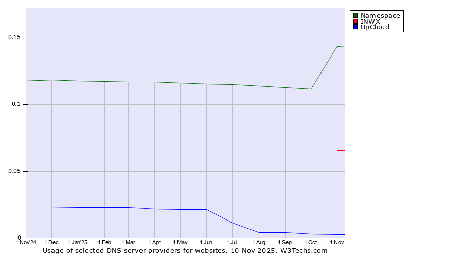 Historical trends in the usage of Namespace vs. INWX vs. UpCloud