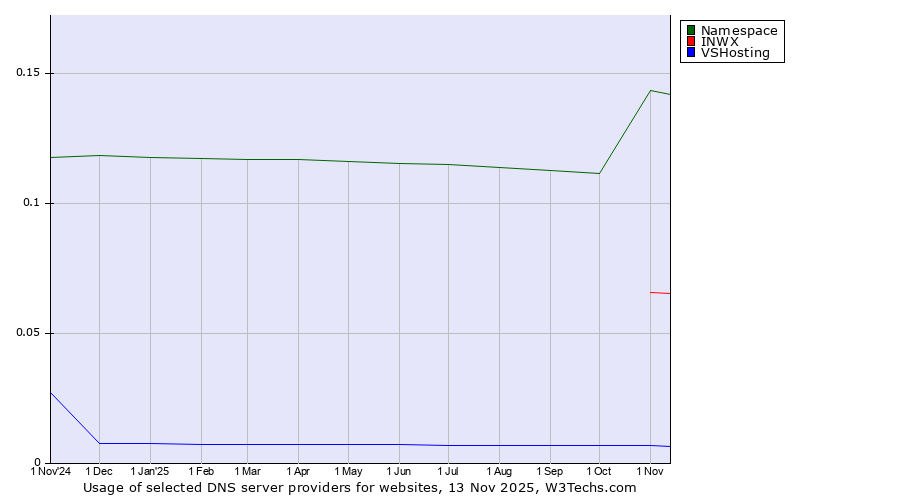 Historical trends in the usage of Namespace vs. INWX vs. VSHosting