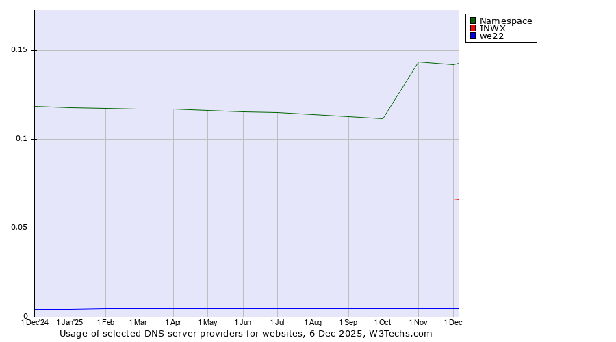 Historical trends in the usage of Namespace vs. INWX vs. we22