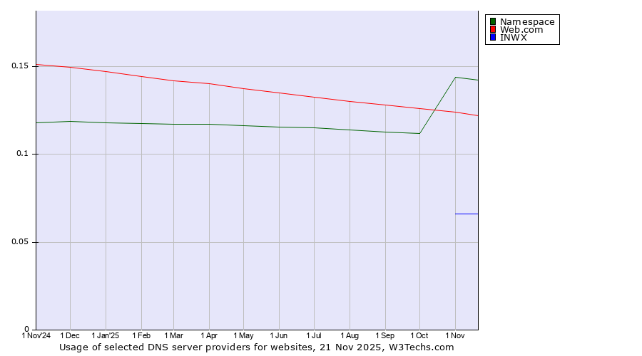 Historical trends in the usage of Namespace vs. Web.com vs. INWX