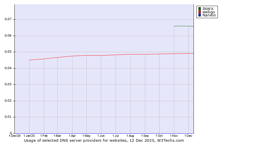Historical trends in the usage of INWX vs. webgo vs. Nanelo
