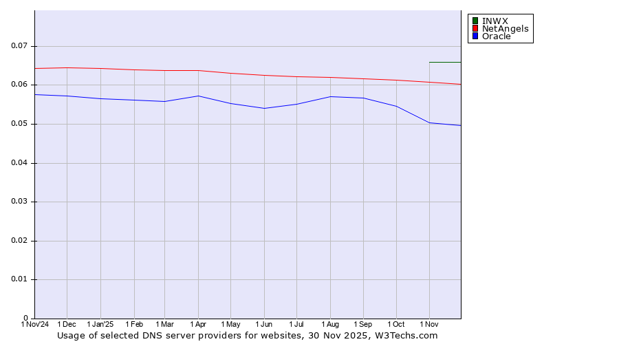 Historical trends in the usage of INWX vs. NetAngels vs. Oracle