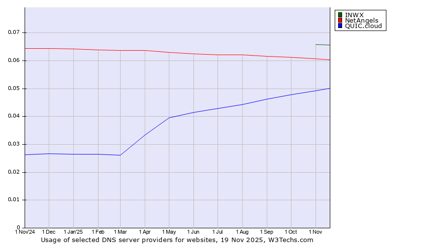 Historical trends in the usage of INWX vs. NetAngels vs. QUIC.cloud