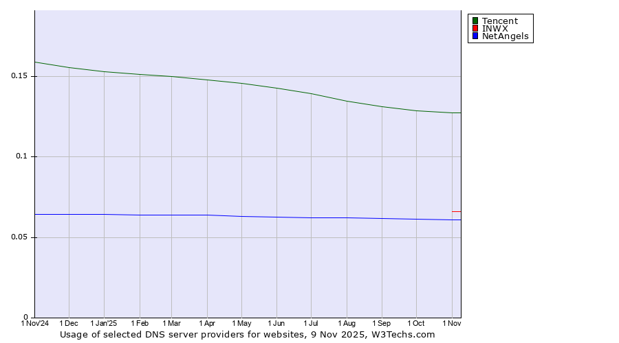 Historical trends in the usage of Tencent vs. INWX vs. NetAngels