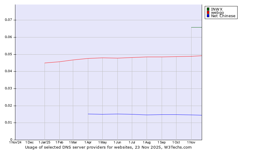 Historical trends in the usage of INWX vs. webgo vs. Net Chinese