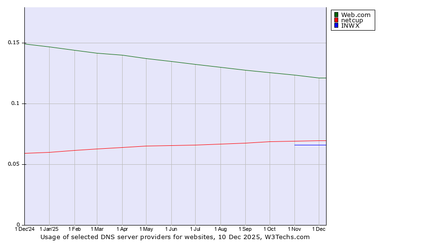 Historical trends in the usage of Web.com vs. netcup vs. INWX