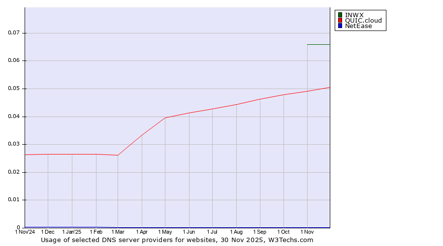 Historical trends in the usage of INWX vs. QUIC.cloud vs. NetEase