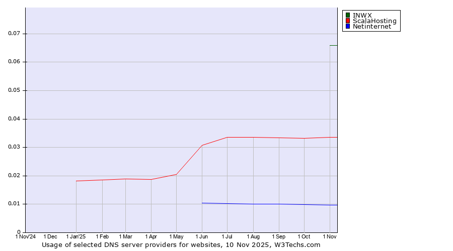 Historical trends in the usage of INWX vs. ScalaHosting vs. Netinternet
