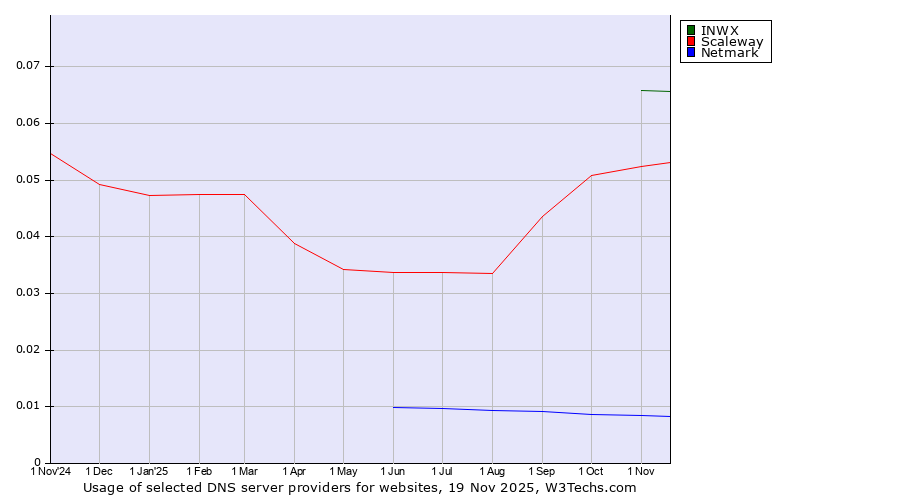Historical trends in the usage of INWX vs. Scaleway vs. Netmark