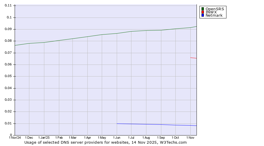 Historical trends in the usage of OpenSRS vs. INWX vs. Netmark
