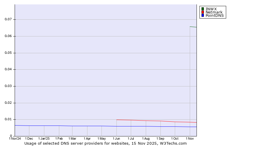 Historical trends in the usage of INWX vs. Netmark vs. PointDNS