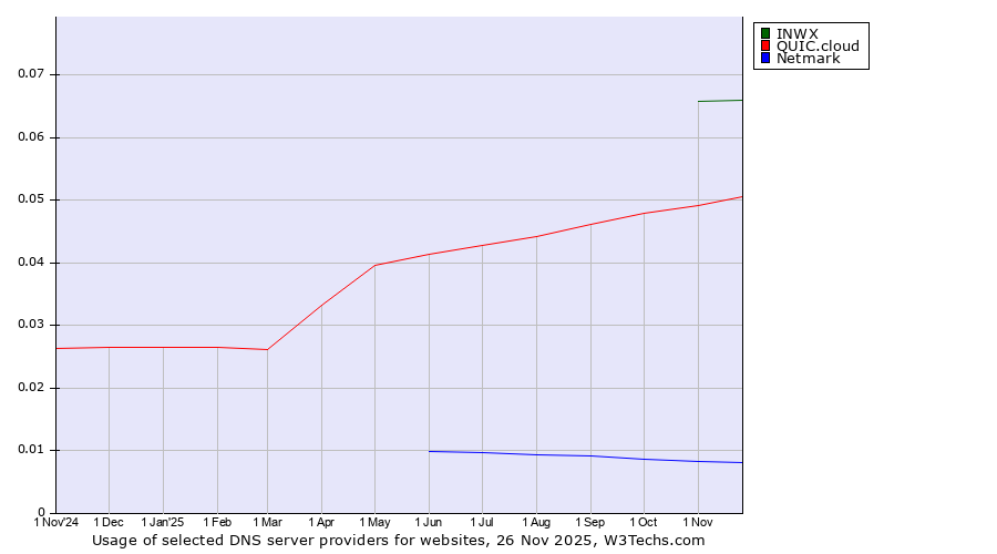 Historical trends in the usage of INWX vs. QUIC.cloud vs. Netmark