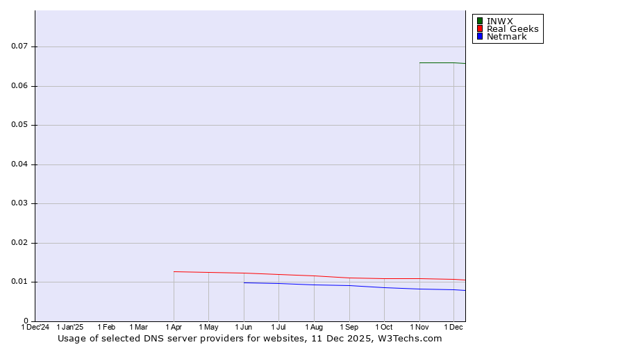 Historical trends in the usage of INWX vs. Real Geeks vs. Netmark
