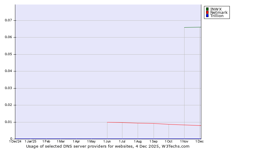 Historical trends in the usage of INWX vs. Netmark vs. Trillion
