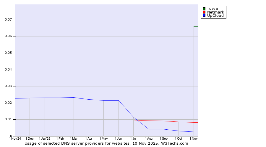 Historical trends in the usage of INWX vs. Netmark vs. UpCloud