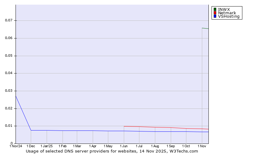 Historical trends in the usage of INWX vs. Netmark vs. VSHosting