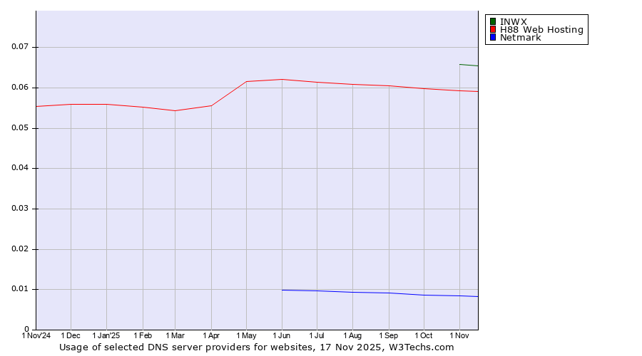 Historical trends in the usage of INWX vs. H88 Web Hosting vs. Netmark