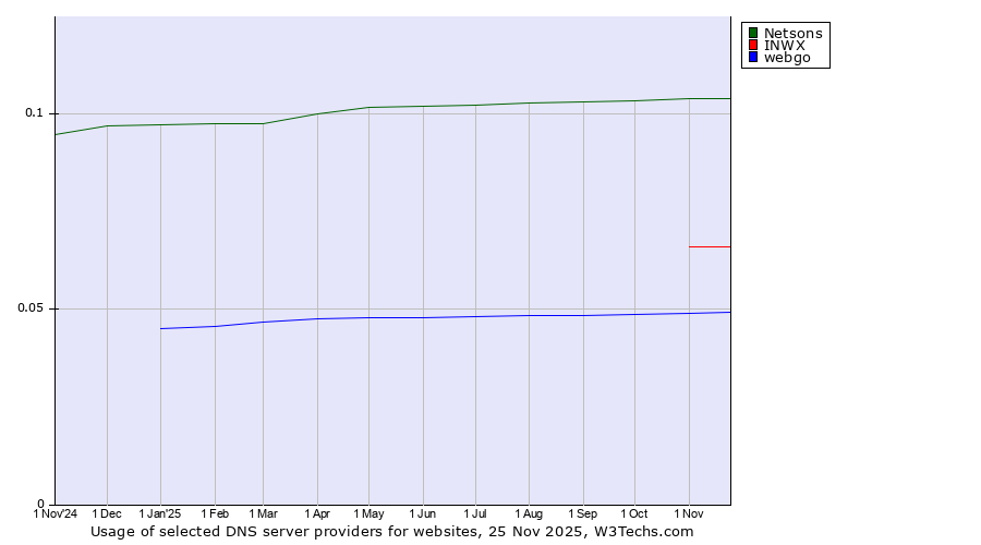 Historical trends in the usage of Netsons vs. INWX vs. webgo