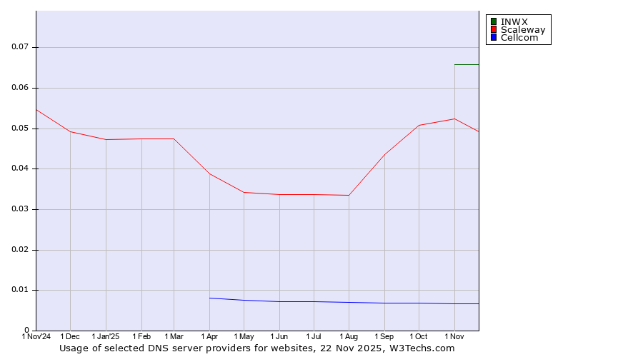 Historical trends in the usage of INWX vs. Scaleway vs. Cellcom