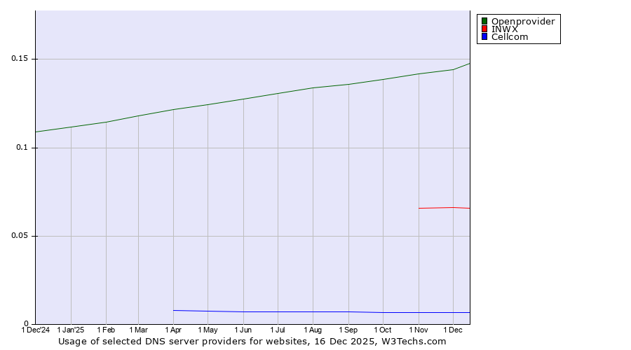 Historical trends in the usage of Openprovider vs. INWX vs. Cellcom