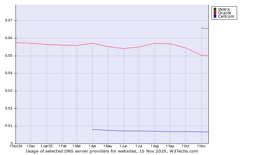 Historical trends in the usage of INWX vs. Oracle vs. Cellcom