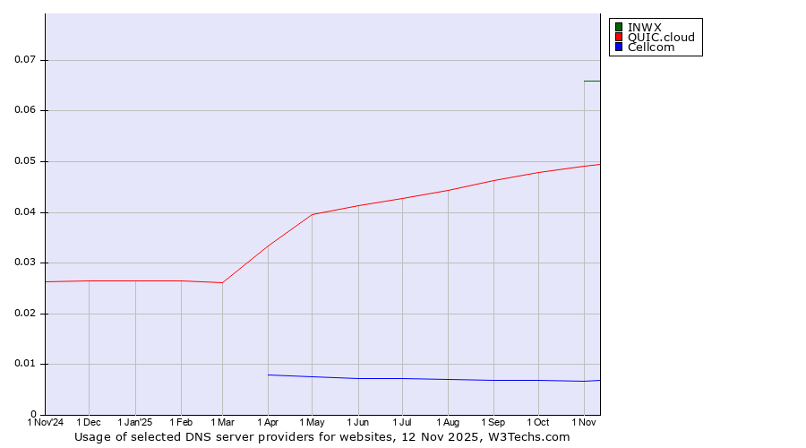 Historical trends in the usage of INWX vs. QUIC.cloud vs. Cellcom