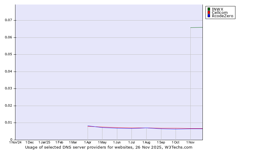 Historical trends in the usage of INWX vs. Cellcom vs. RcodeZero